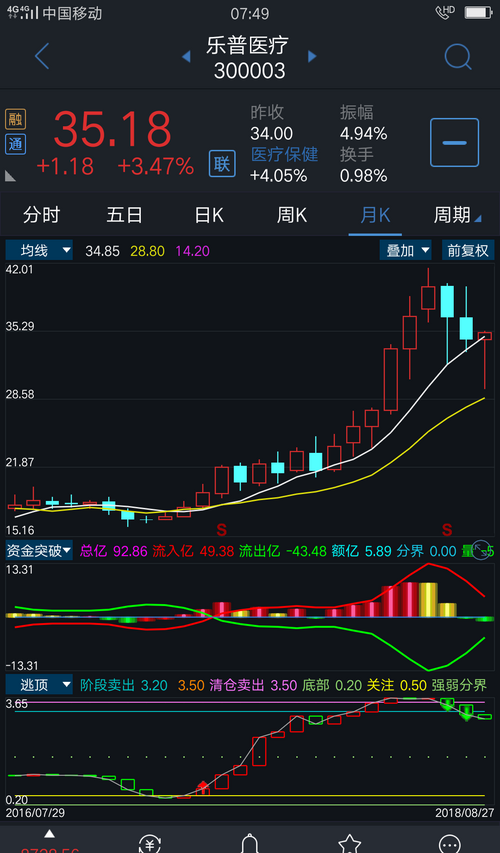 综合月线指标看,资金开始流出,股价已经在高位