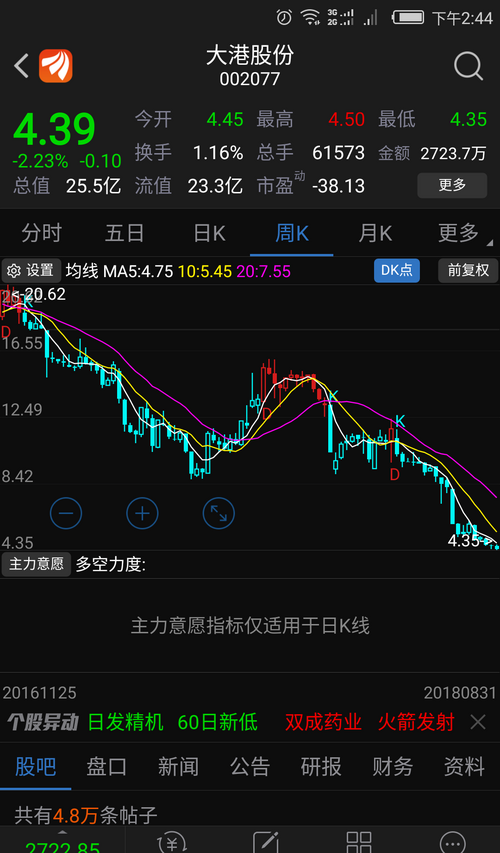 大港真厉害看看月k周k和日k[大笑][大笑][大笑][