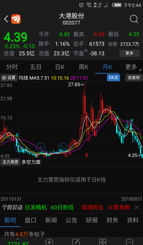 大港真厉害看看月k周k和日k[大笑][大笑][大笑][