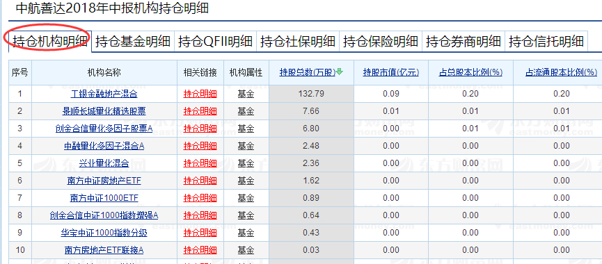 2018年机构持仓明细