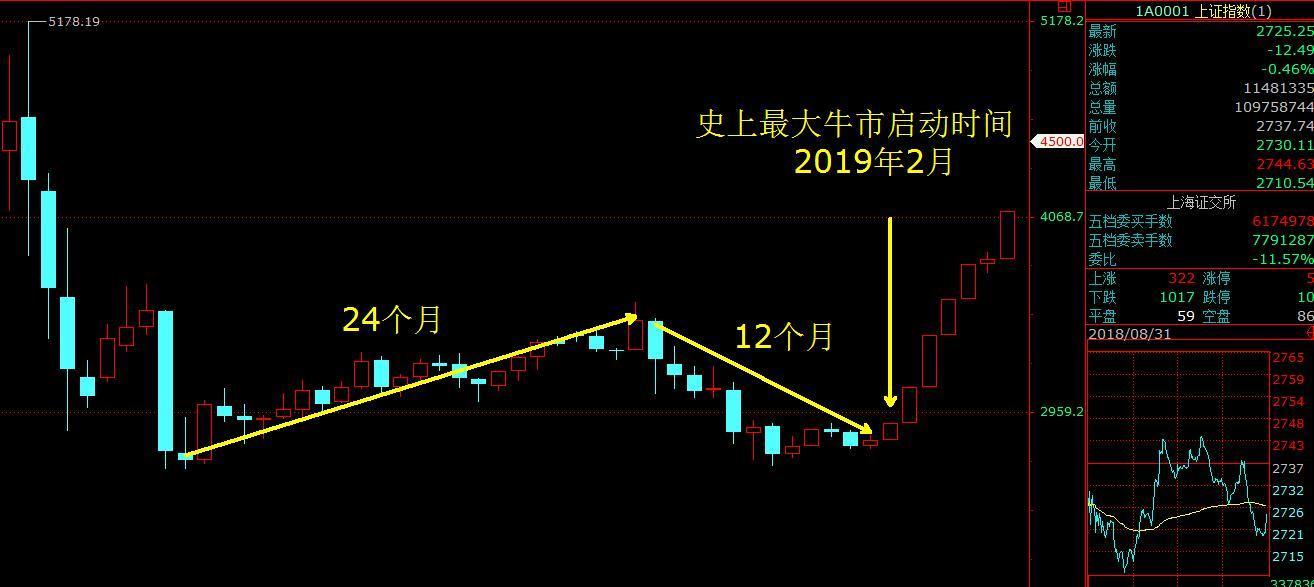 中国股市史上最大牛市启动时间-2019年2月