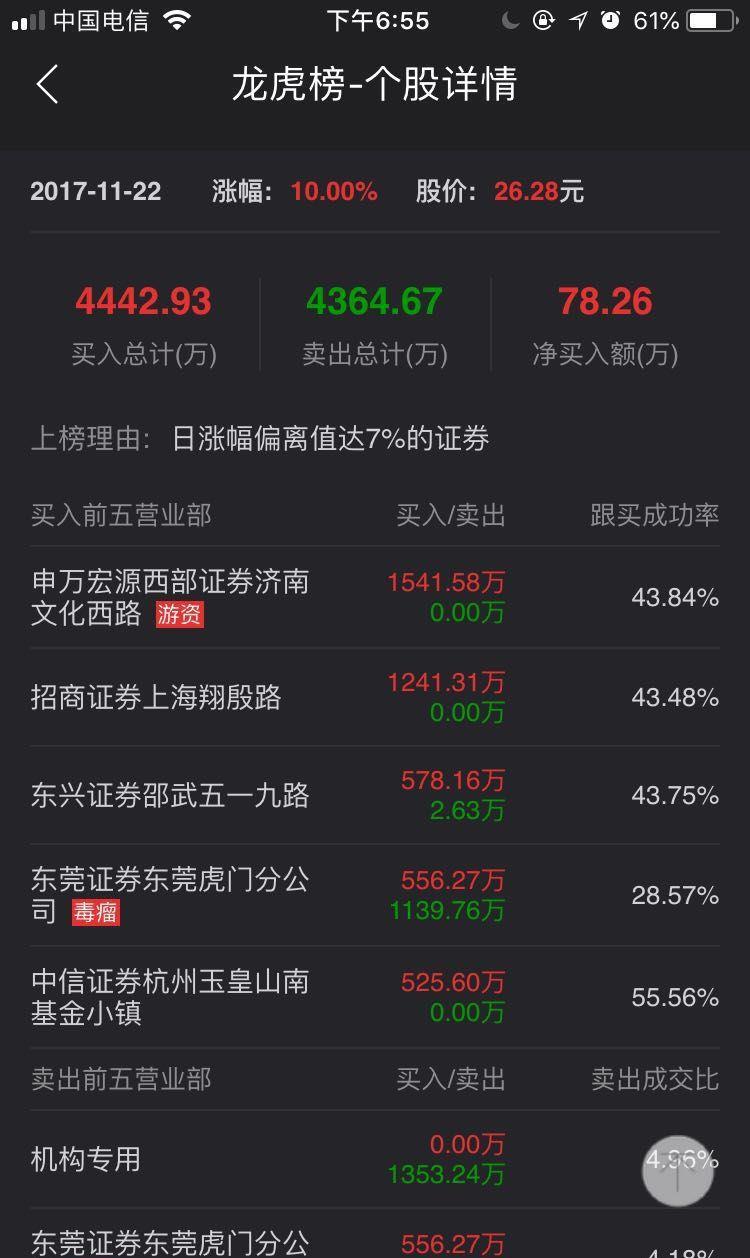 看同花顺龙虎榜_航天科技(000901)股吧_东方财富网股吧