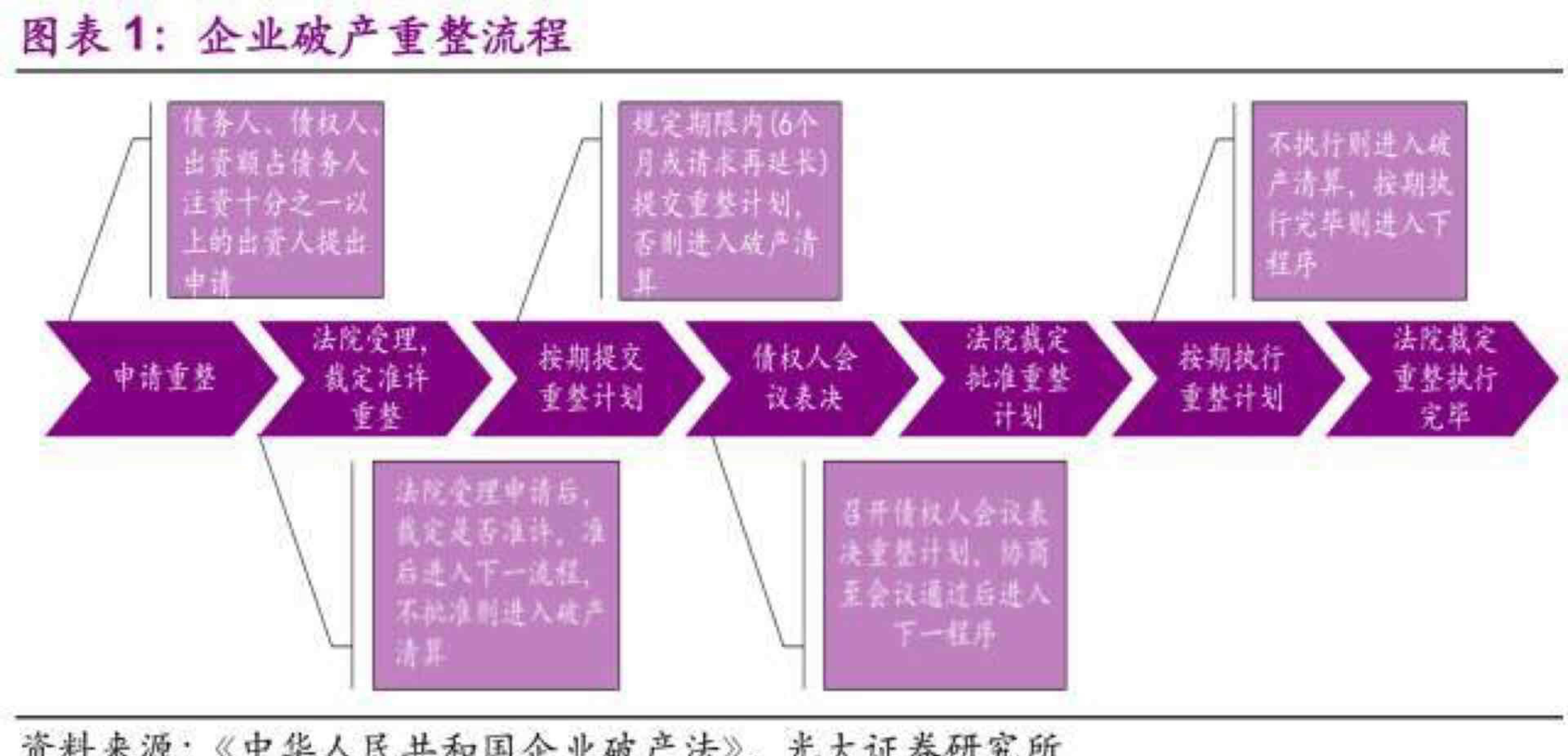 破產重整流程圖