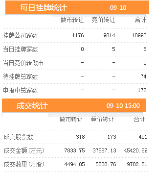 三板动态：10日挂牌企业总数达到10990家