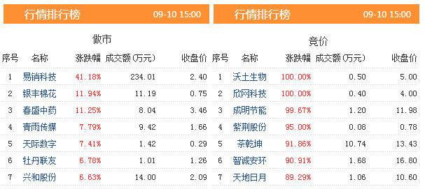 三板动态：10日挂牌企业总数达到10990家