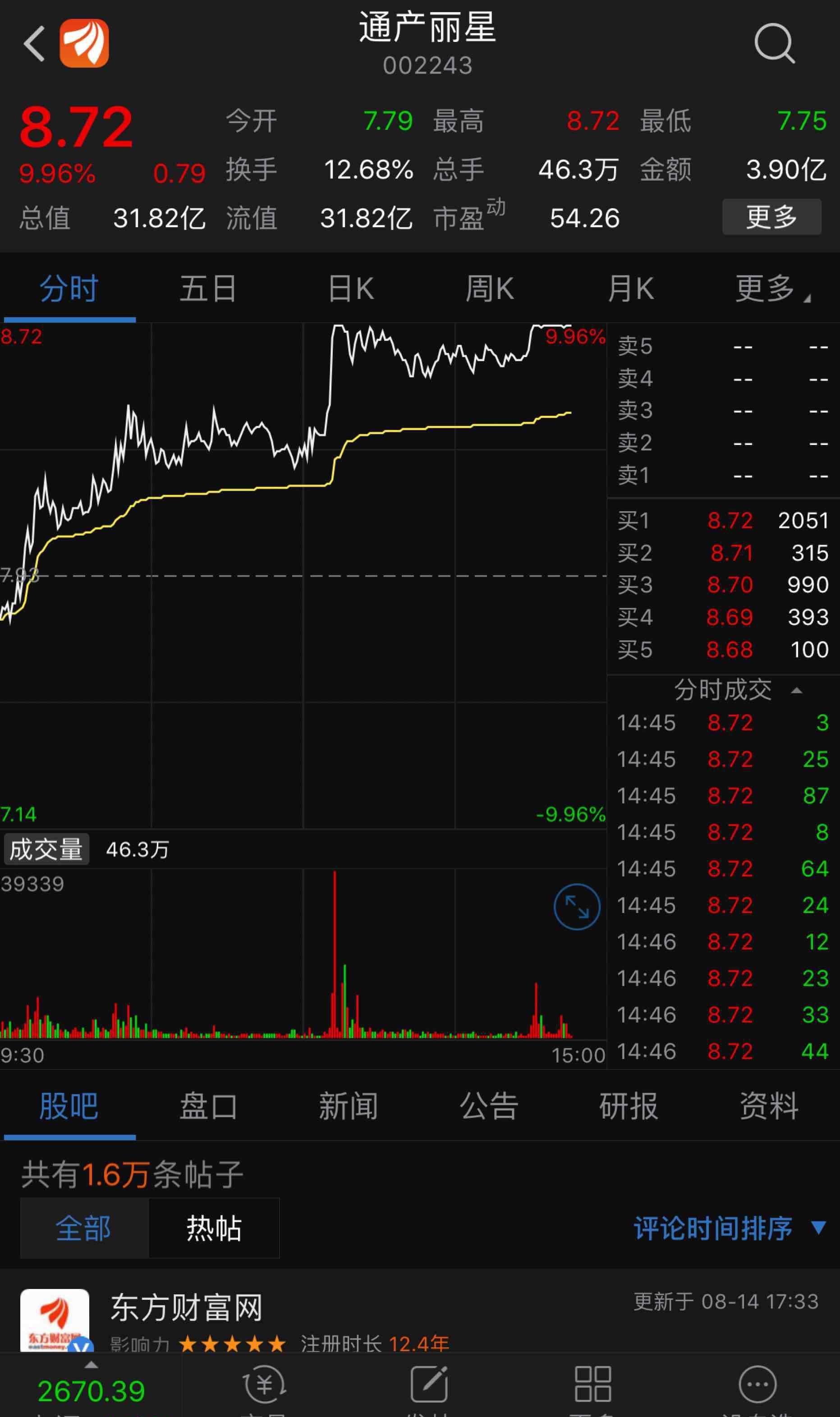 此处应该来点掌声!上周四(09月06日)午盘操作的 通产丽星002243 今日