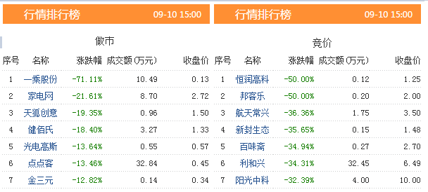 三板动态：10日挂牌企业总数达到10990家