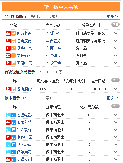 三板动态：10日挂牌企业总数达到10990家