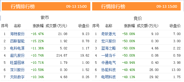 三板动态 13日挂牌企业总数达到10979家