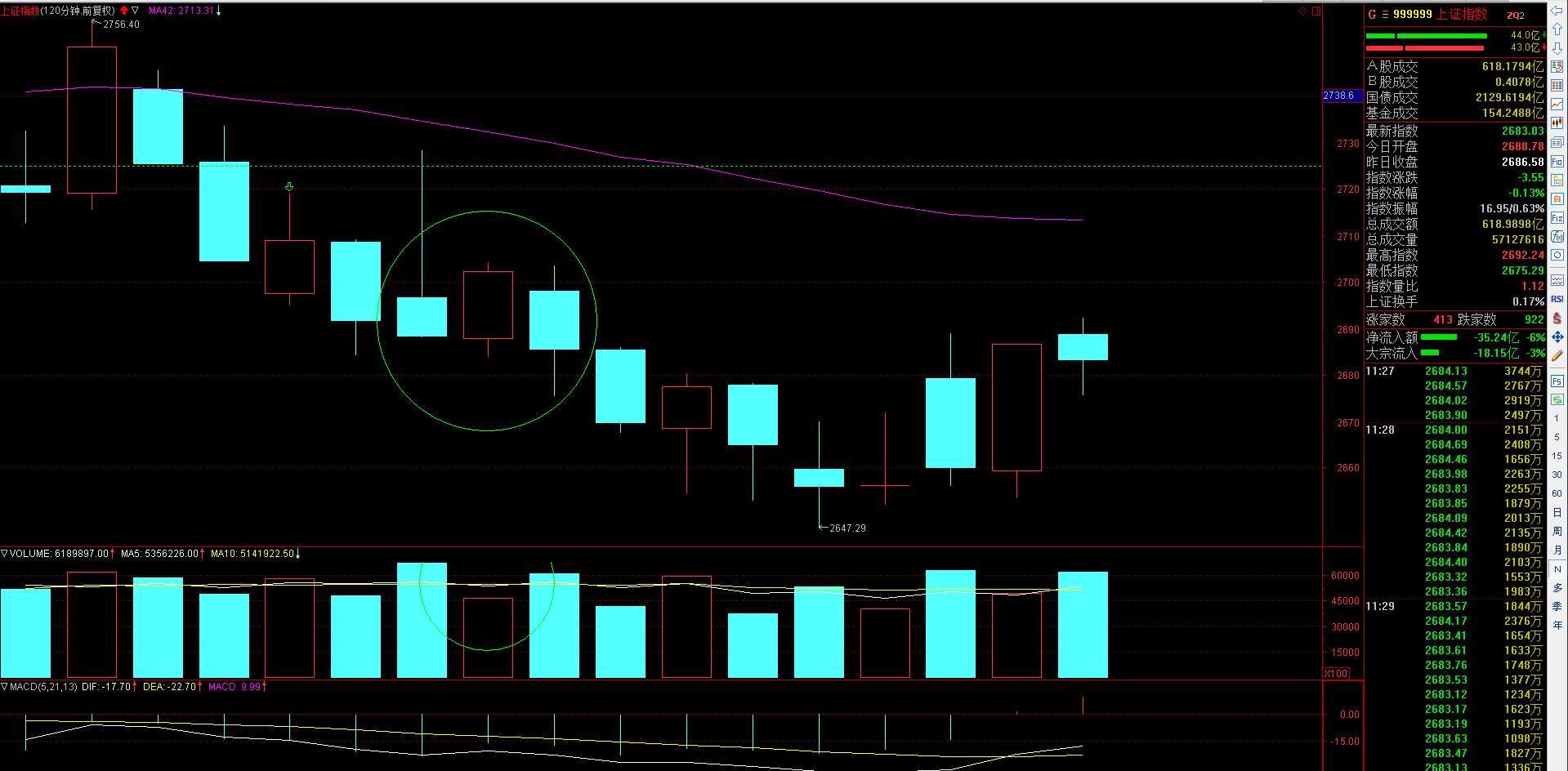 大盘窄幅整理个股分化加剧