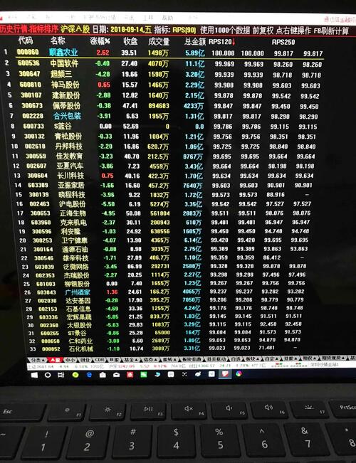 下载完整的盘后数据,对照RPS重新看了一遍A股