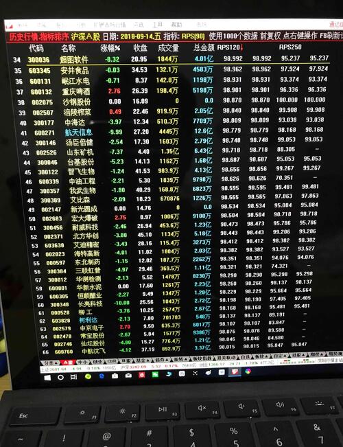 下载完整的盘后数据,对照RPS重新看了一遍A股