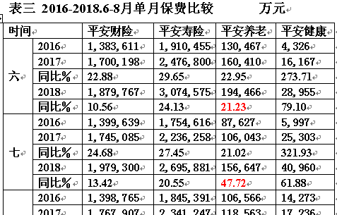 中国平安 单月寿险新业务增速下滑 养老险负增