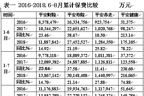 中国平安 单月寿险新业务增速下滑 养老险负增