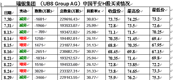 中国平安 单月寿险新业务增速下滑 养老险负增