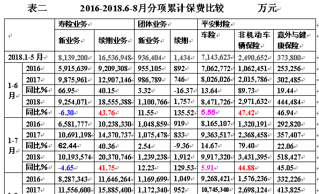中国平安 单月寿险新业务增速下滑 养老险负增