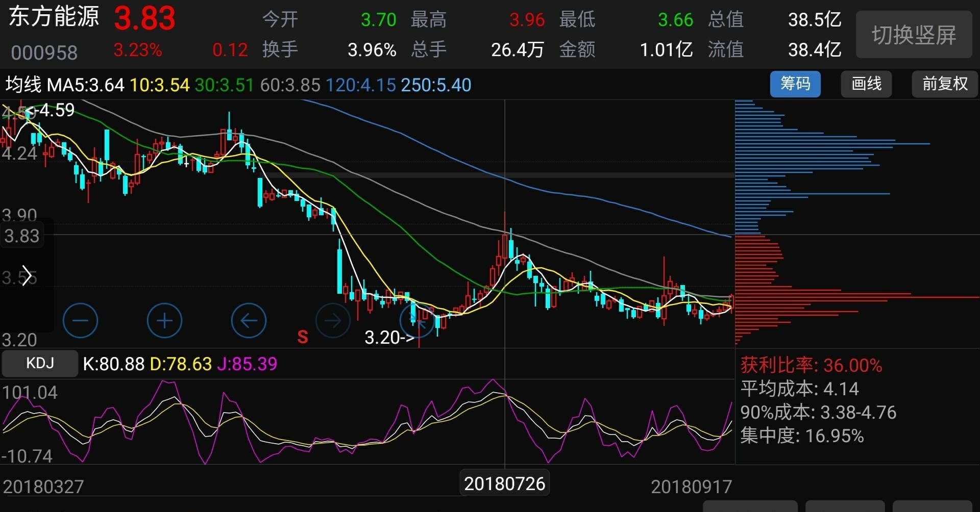 请看筹码分布图,第一张的筹码峰,到最后一张没变