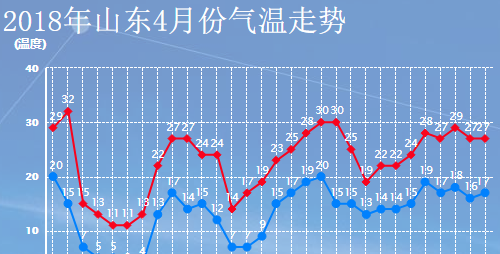 请看4月份山东气温没有低于零度,空散和多散远离苹果