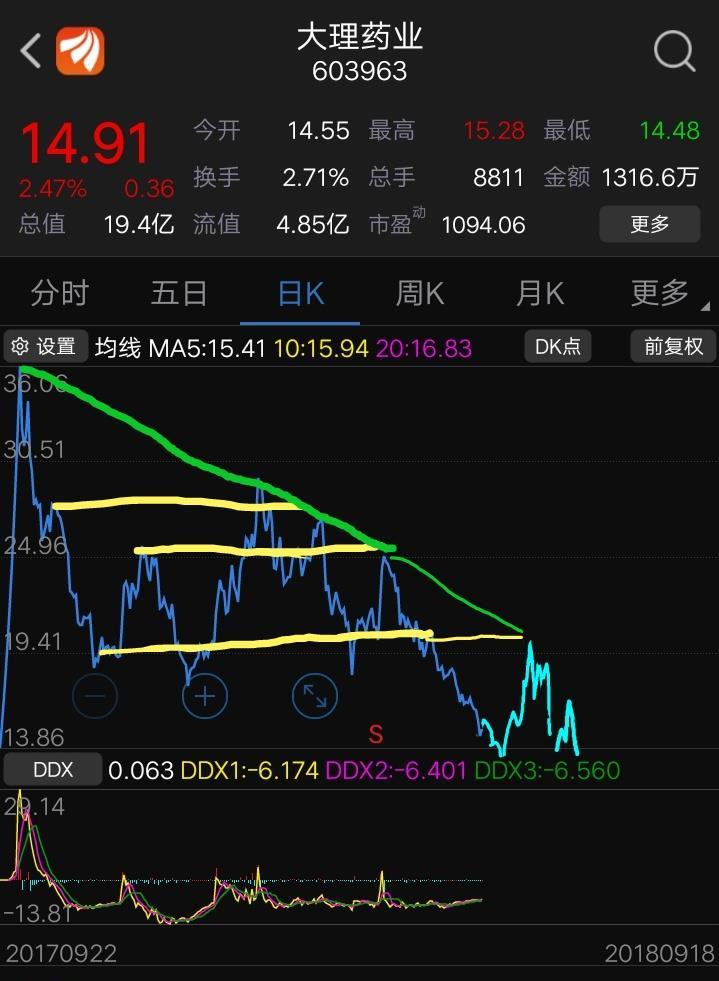 一般股票有个特点波峰线都是有规律的多数呈现这样的规律波峰线呈现一