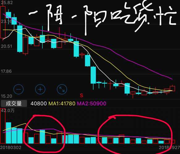 妖圖一陰一陽吃貨忙這是教科書般似的最經典的強莊吃貨建倉k線組合