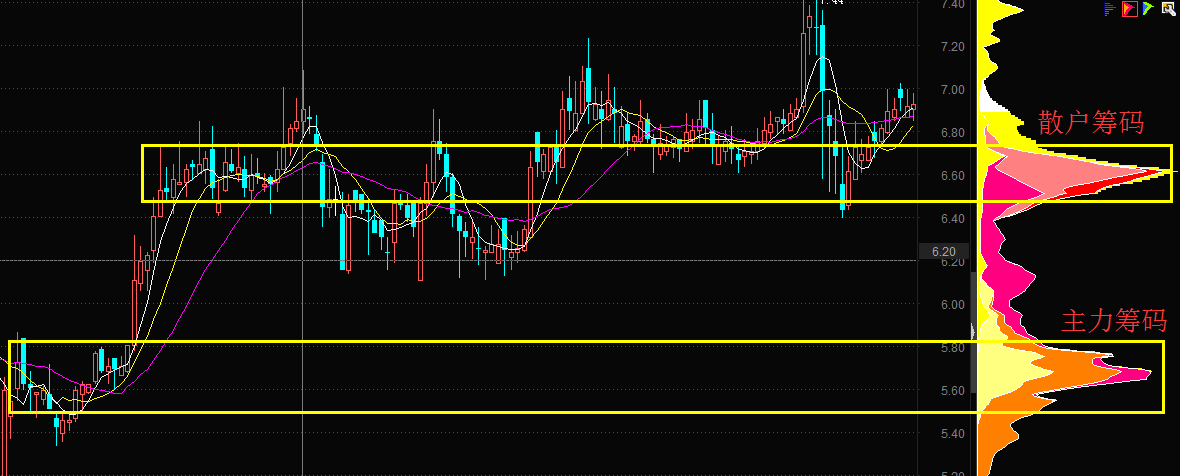 3分钟教你看懂筹码"双峰"