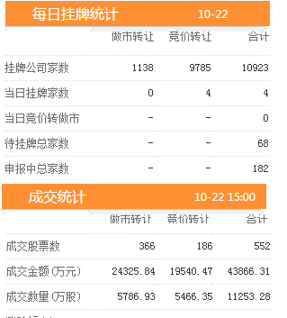 22日新增挂牌企业4家三板做市指数报收于727.42，涨幅0.30%