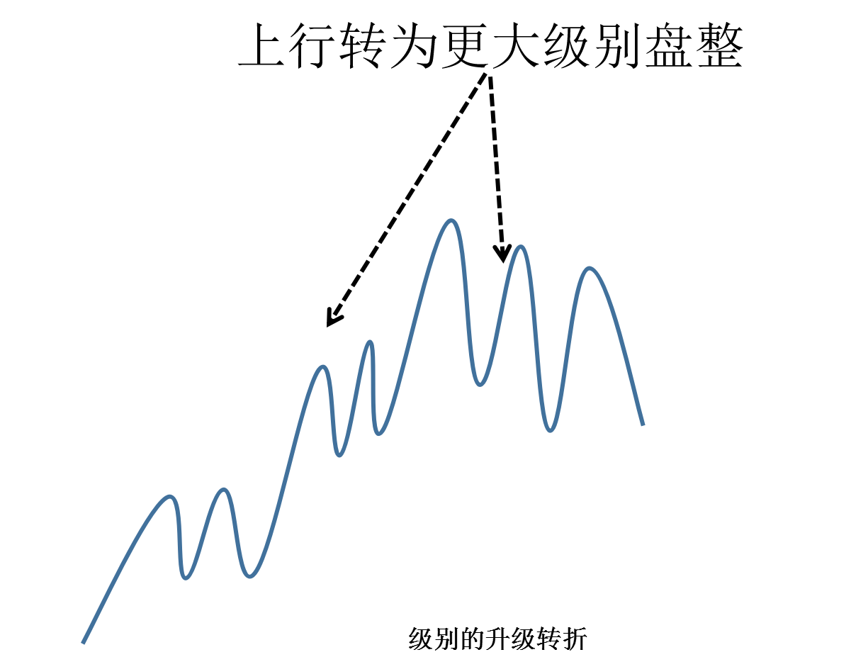 博客吧 正文趨勢轉折的關係: 對於上漲的轉折,有兩種情況:下跌與盤整.