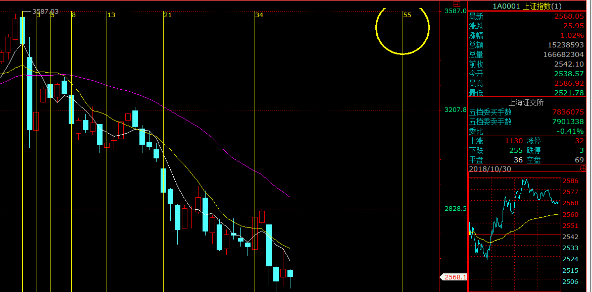 55周调整不结束,牛市不会开始,耐心等2019年2