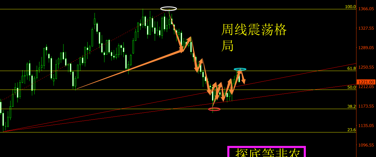 黄金的周线(黄金周线是abc调整)