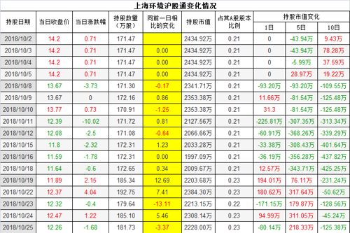 上海环境-沪股通持股变化情况统计(2018年10月
