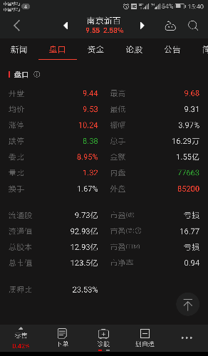 同花顺显示质押比变成23.53%了,原来是60%多