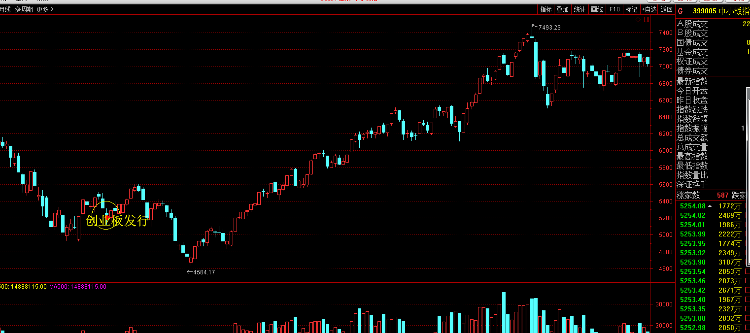 对比中小创板块上市看科创板!