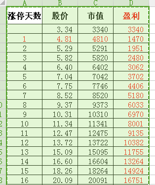 上市盈利一览表,看看能赚多少.
