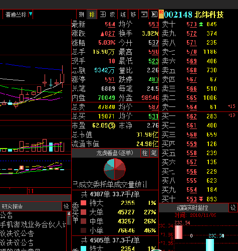 大智慧数据显示,今天北纬科技拉高后出货量很