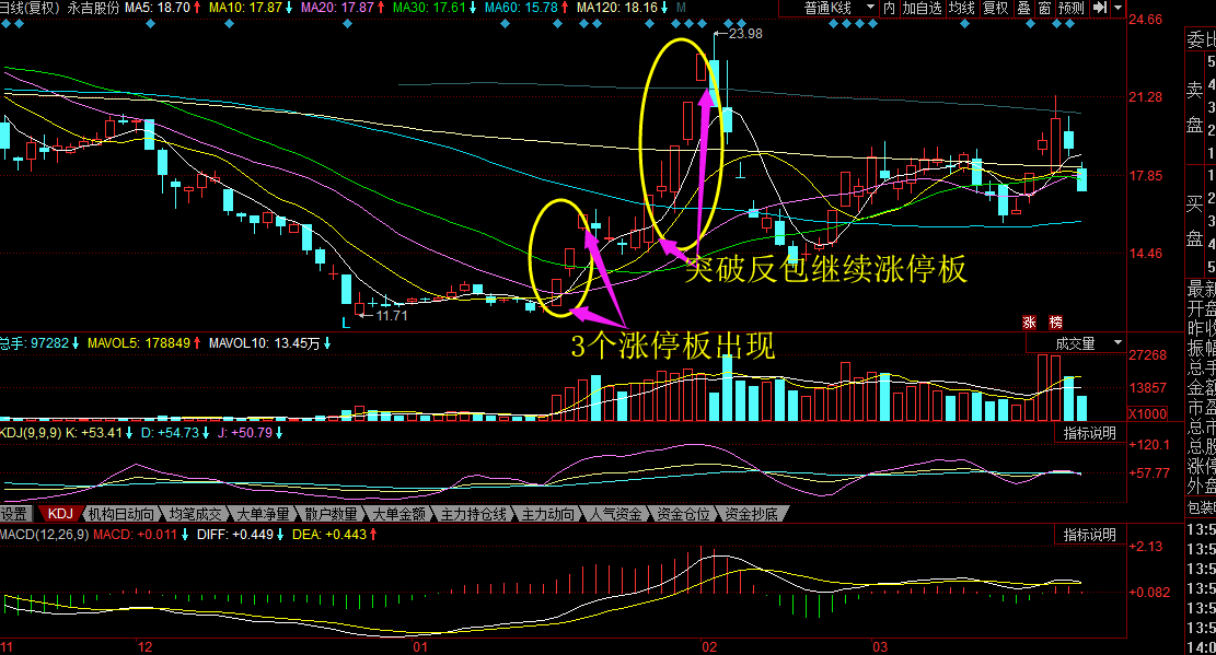 【股票抓取连续涨停后涨停的方法】有3必有