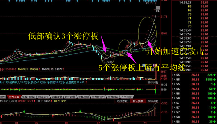 【股票抓取连续涨停后涨停的方法】有3必有