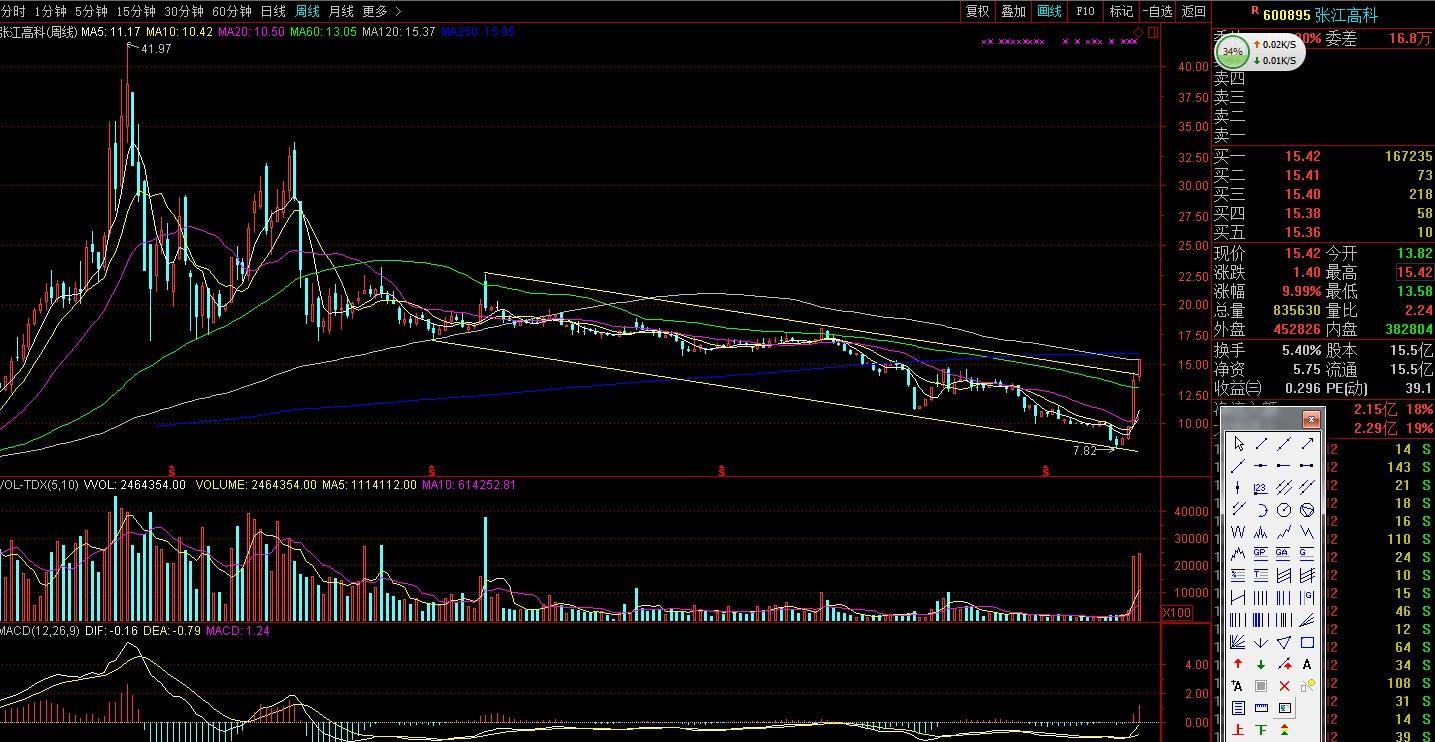 張江高科股價突破周線下降通道_張江高科(600895)股吧_東方財富網股吧