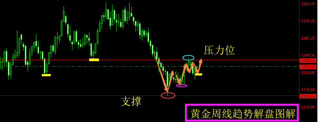 附黄金周线趋势解盘图解