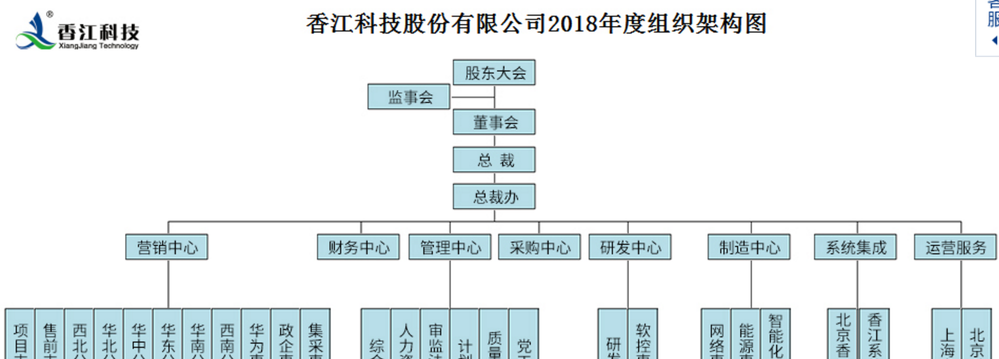 香江科技组织架构图