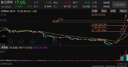 31上面,防線都打漏了_張江高科(600895)股吧_東方財富網股吧