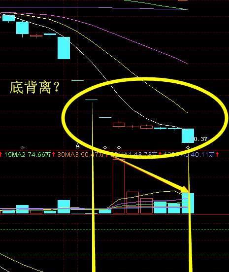 日线图—底背离?