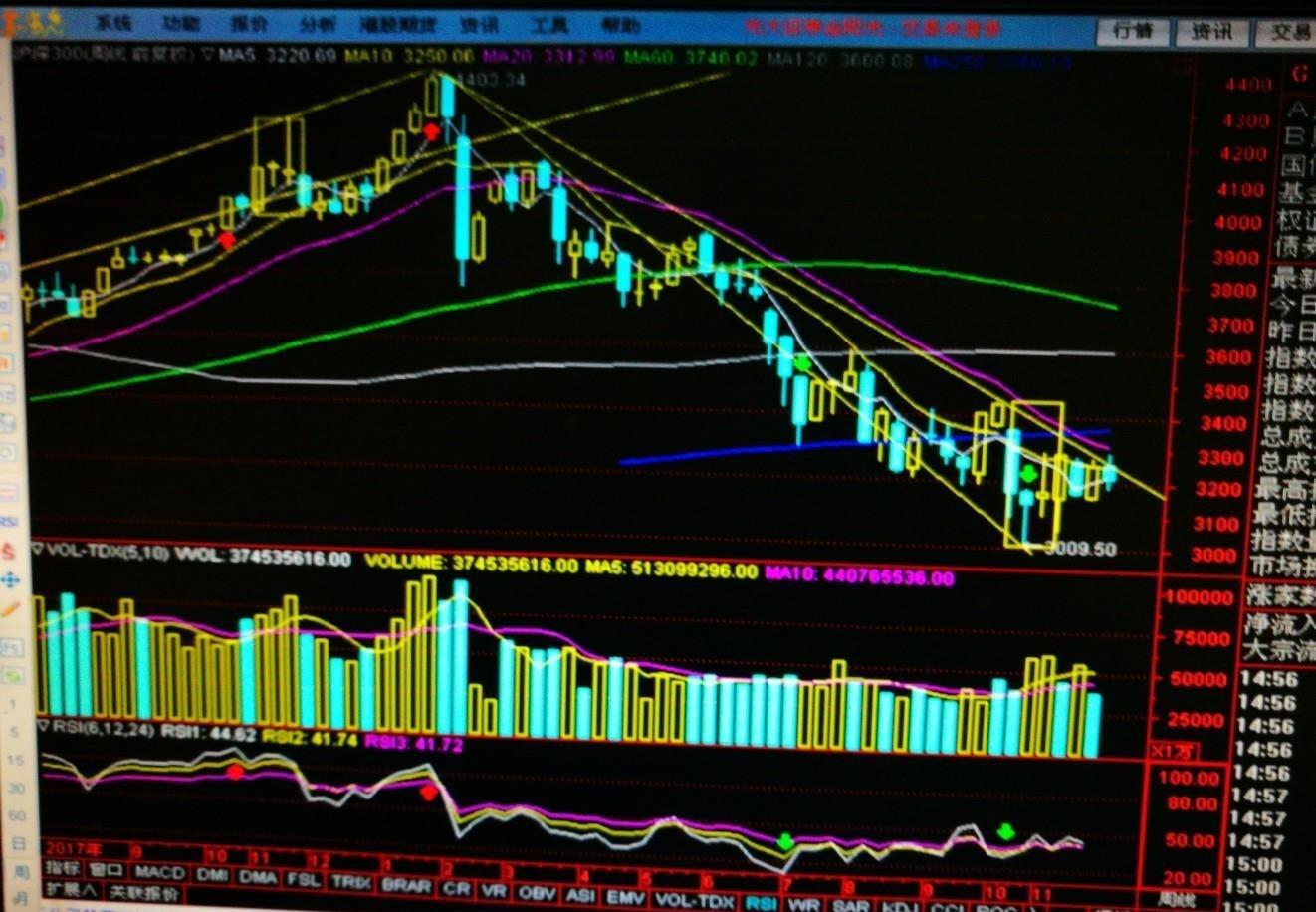 利用技术指标分析《沪深300指数》未来趋势.
