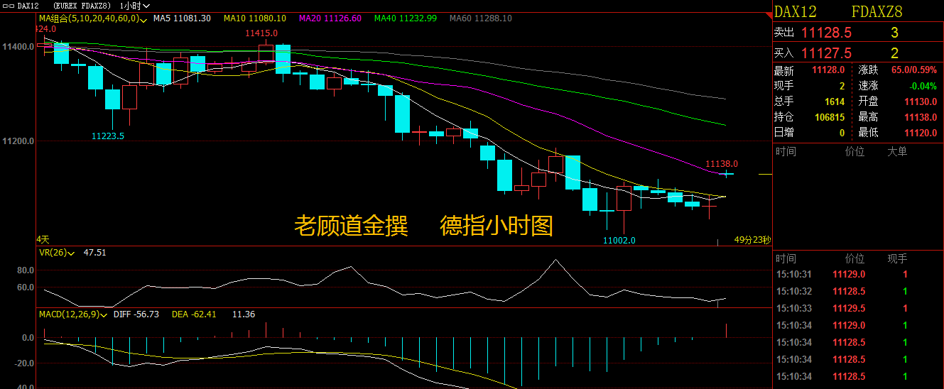 老顧道金:11.27恒指,德指,納指行情分析及建議