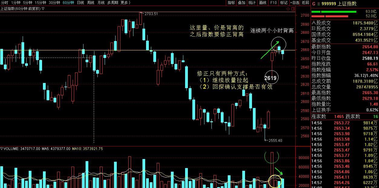 许想想:上证指数60分钟k线图