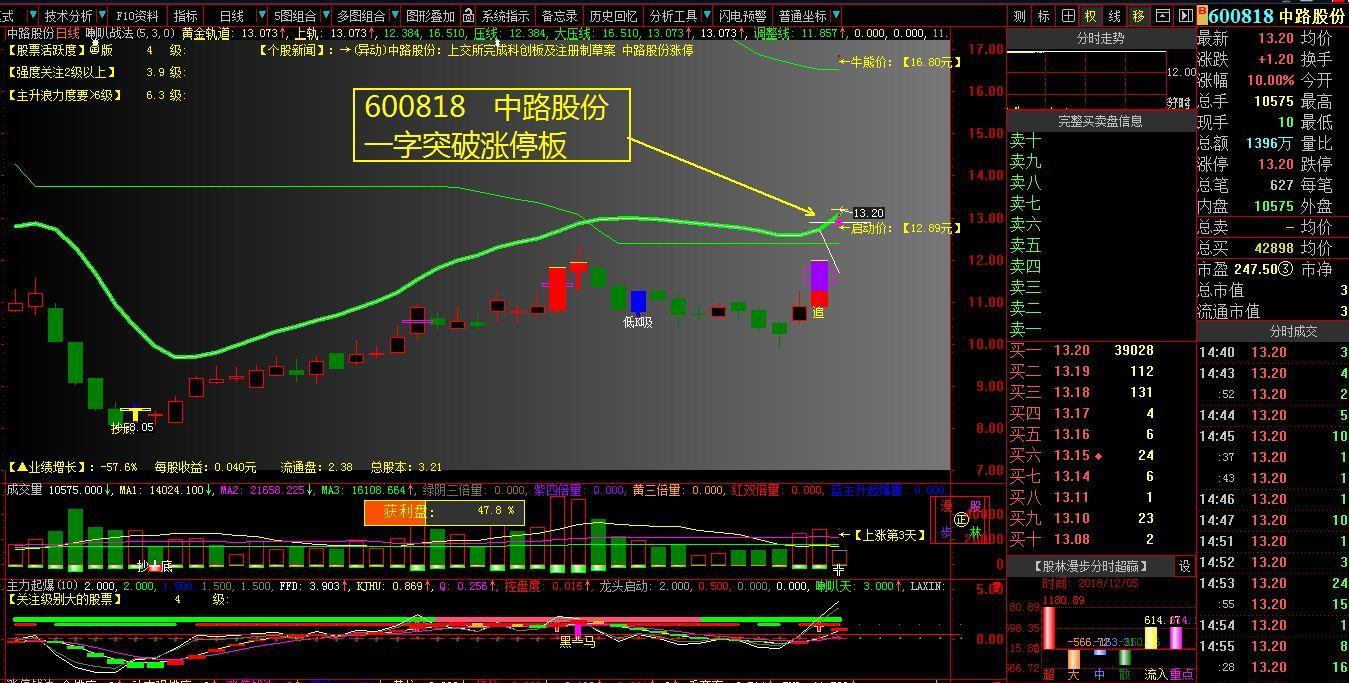 重組併購;京津冀;匯金持股;雄安新區正川股份小盤;成渝特區東信和平