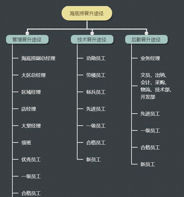 四 ,海底捞如何让每个员工对薪酬制度满意根据记者调查,82.