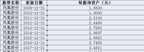猜一猜2018年四季度每股净资产会是多少呢