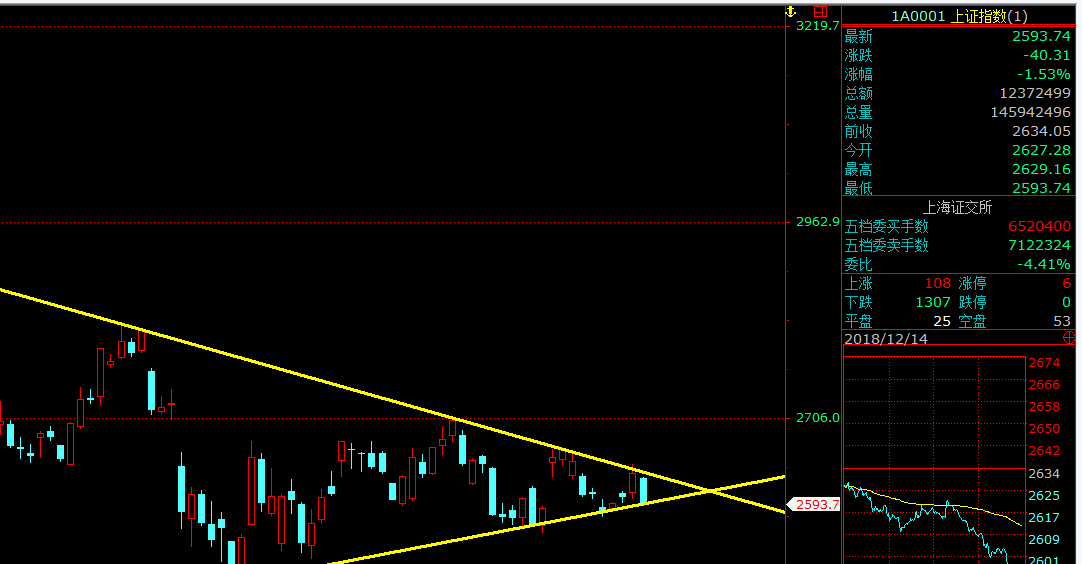 最终选择三角形向下突破