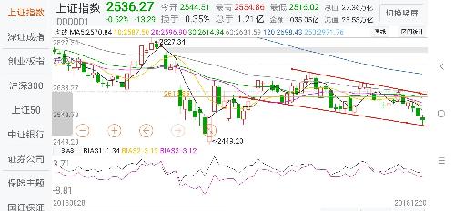 大盘触及支撑下轨,120分钟出低9,这里看4浪反