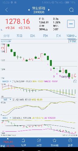 大盘触及支撑下轨,120分钟出低9,这里看4浪反